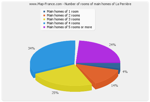 Number of rooms of main homes of La Perrière